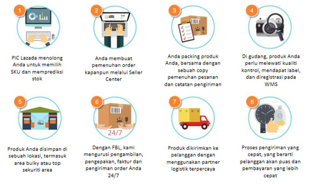 Jualan Online Tanpa Biaya di Lazada.co.id