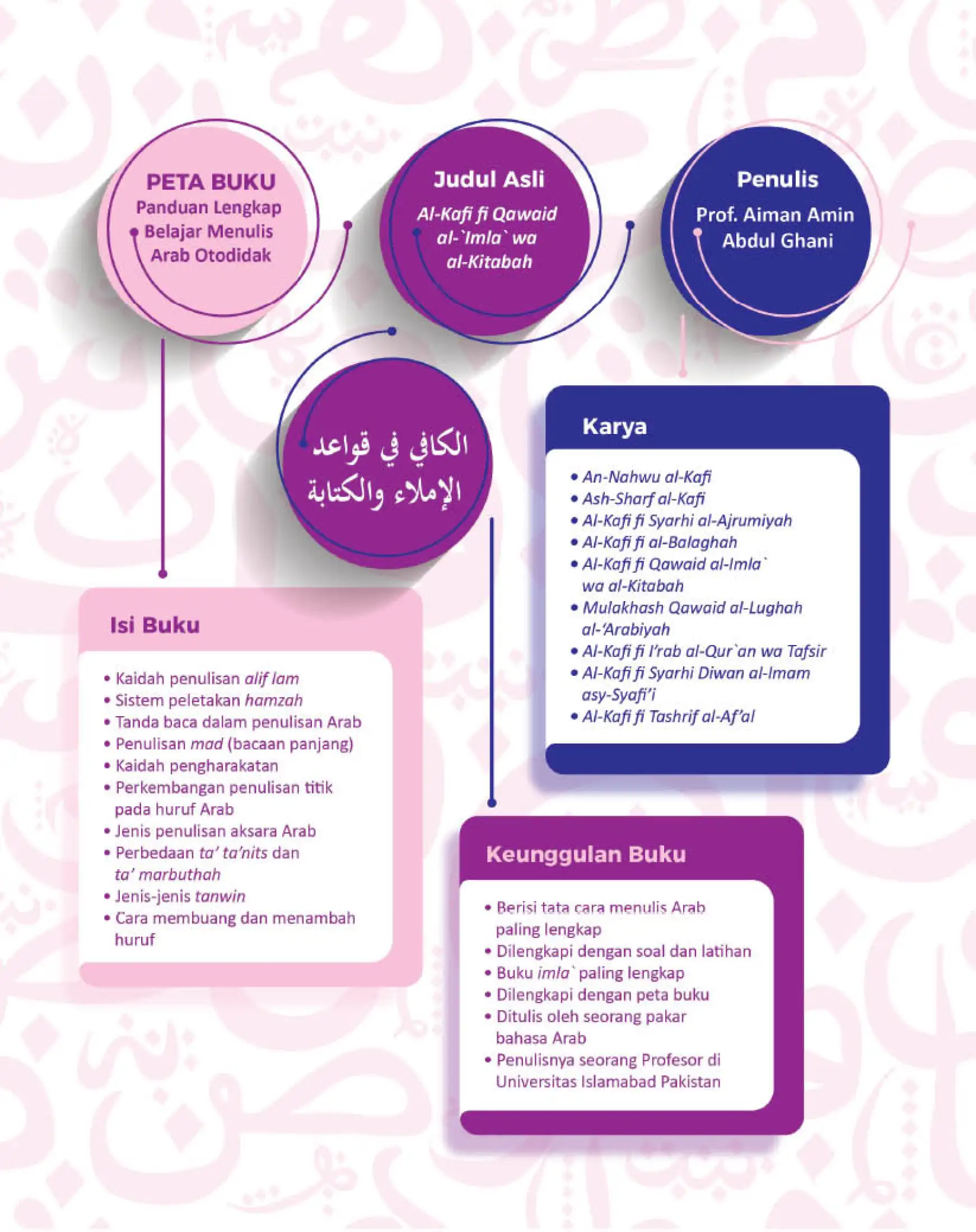 Buku Panduan Lengkap Belajar Imla Cara Menulis Huruf Bahasa Arab Otodidak Turos Washila Store Lazada Indonesia